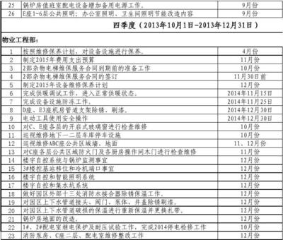 2014年物業管理中心工程部計算機及辦公設備維修工作計劃分解表